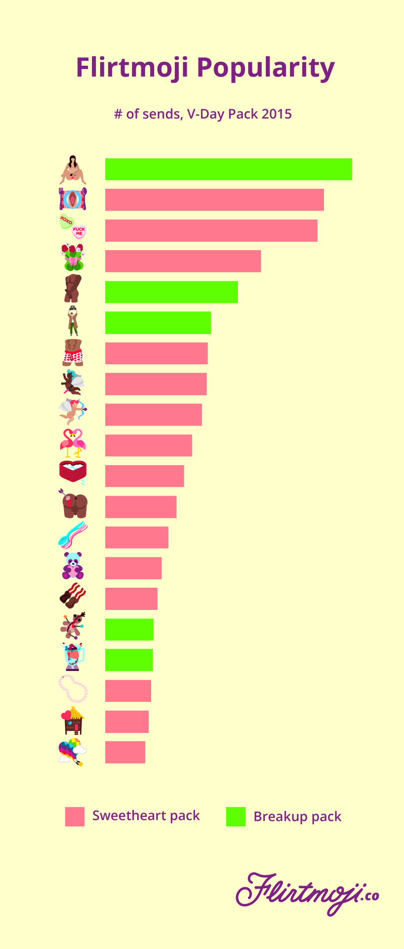 The popularity of Flirtmoji from our new Valentines Day megapack. Get it while it&rsquo;s hot, good year round! https://flirtmoji.co/products